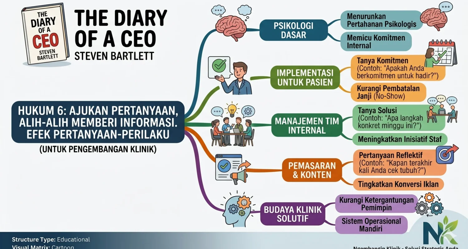 Mengapa Pemilik Fasilitas Kesehatan Harus Memahami Efek Pertanyaan-Perilaku?