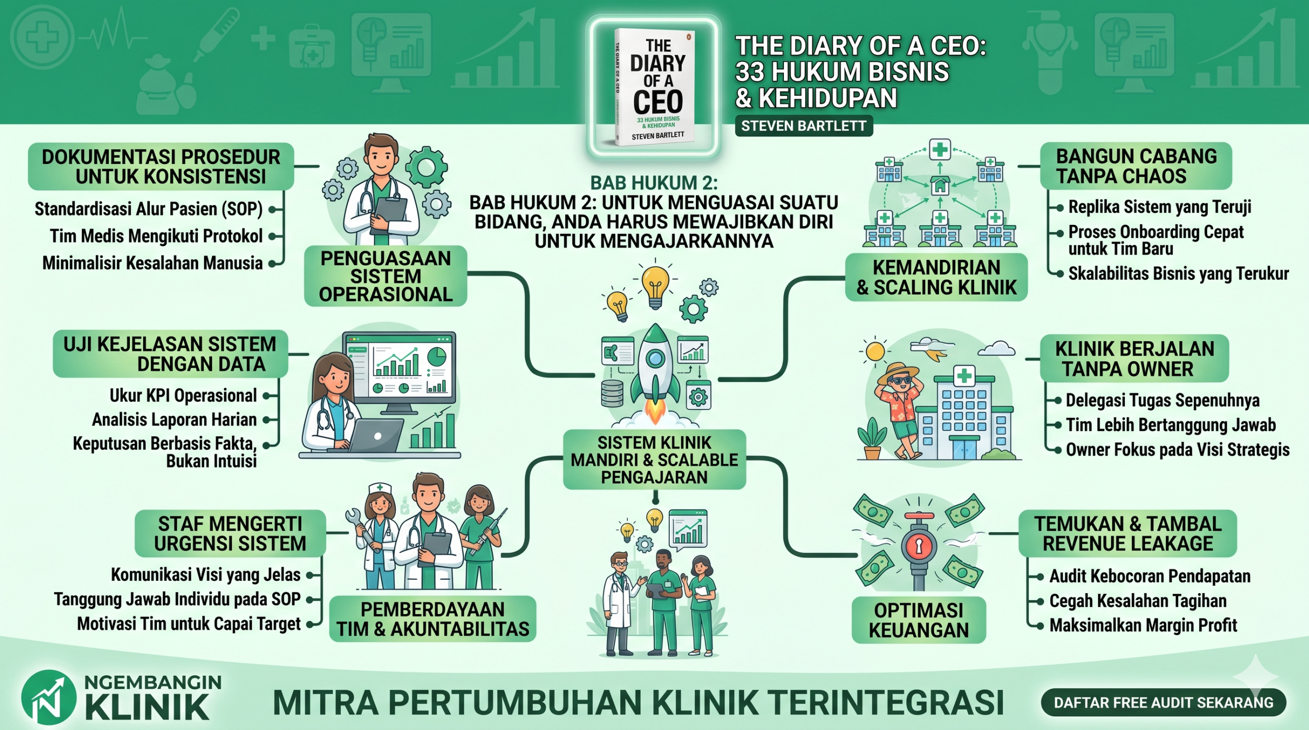 Mengembangkan Klinik Lewat Filosofi Steven Bartlett: Mengapa Anda Harus “Mengajar” untuk Mendelegasikan?
