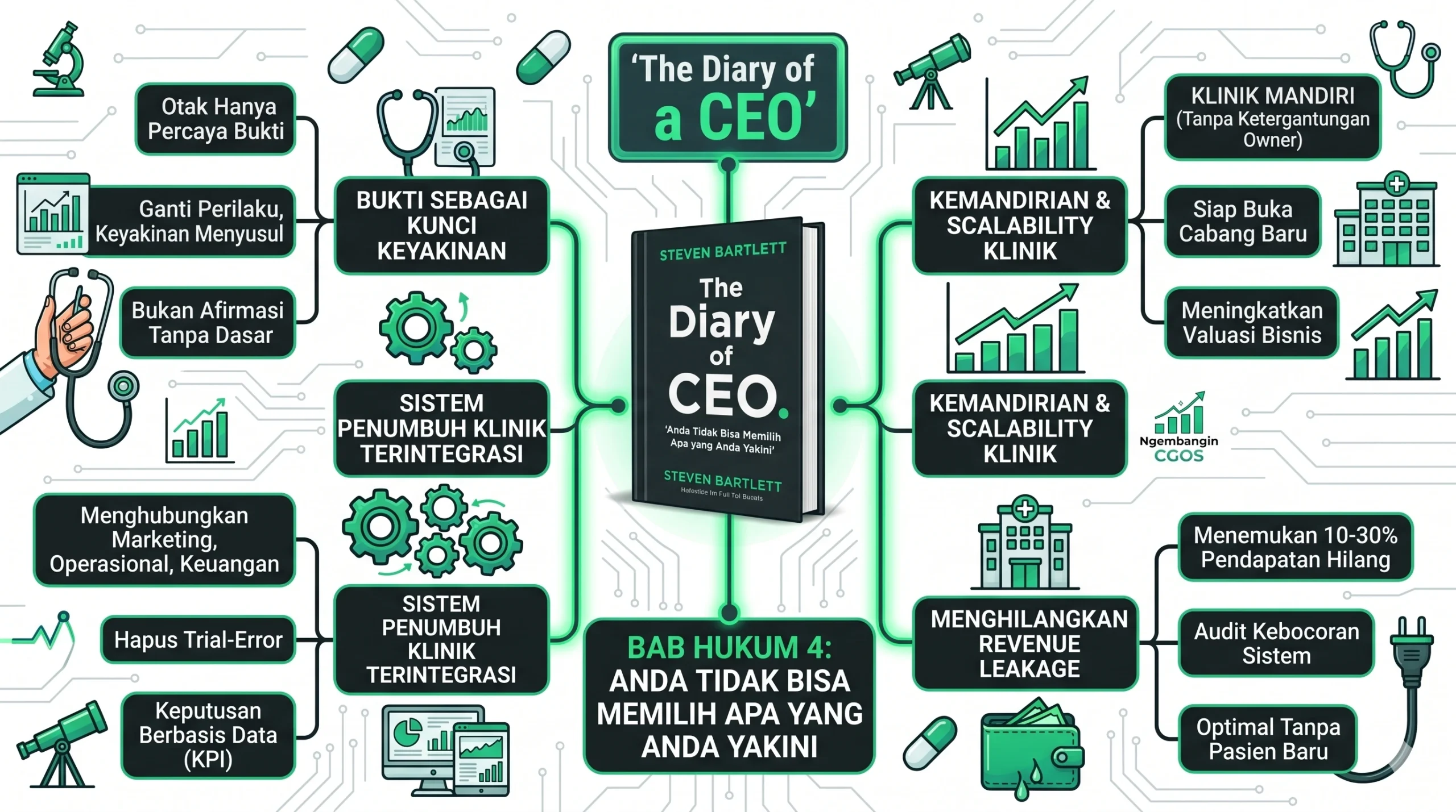Mengembangkan Klinik Berbasis Bukti: Mengapa Afirmasi Saja Tidak Cukup untuk Pertumbuhan Bisnis Kesehatan Anda